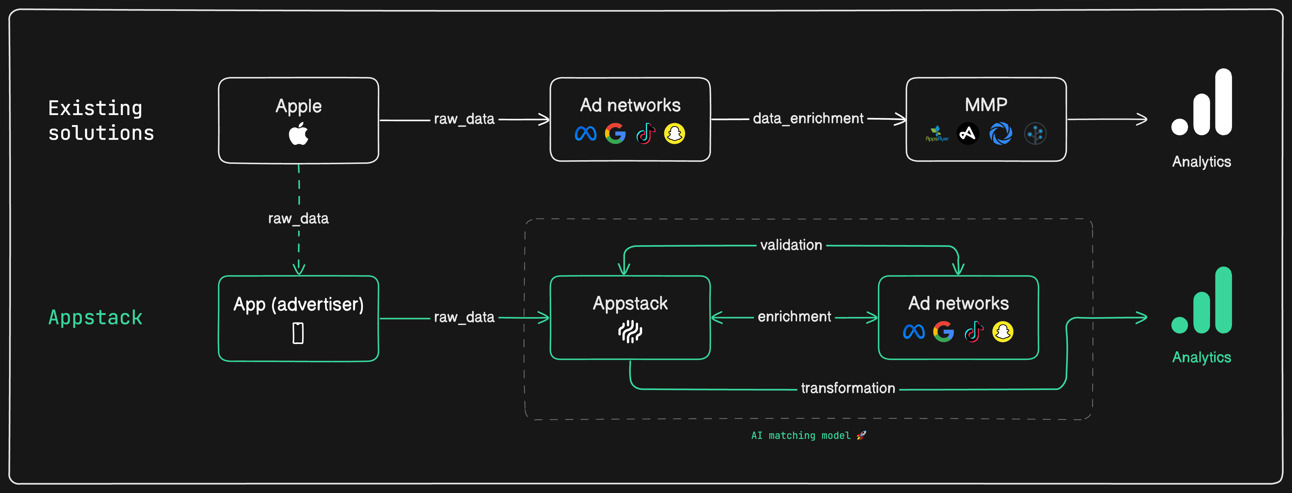 appstack-dataflow